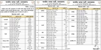 Uttarakhand:-विधानसभा चुनाव 2027 के लिए भाजपा ने घोषित किये विधानसभा प्रभारी