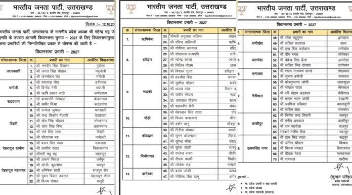Uttarakhand:-विधानसभा चुनाव 2027 के लिए भाजपा ने घोषित किये विधानसभा प्रभारी